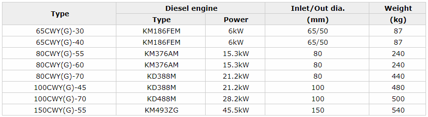 Portable marine emergency fire pump diesel engine.png